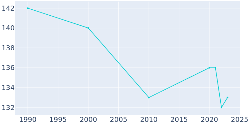 Population Graph For Bearden, 1990 - 2022