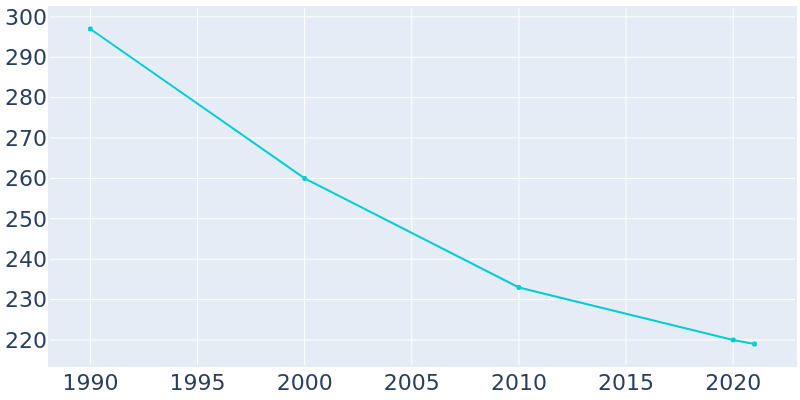 Population Graph For Beardsley, 1990 - 2022