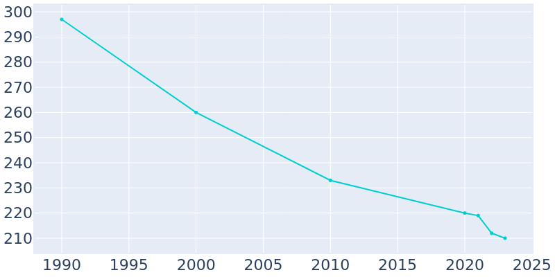 Population Graph For Beardsley, 1990 - 2022