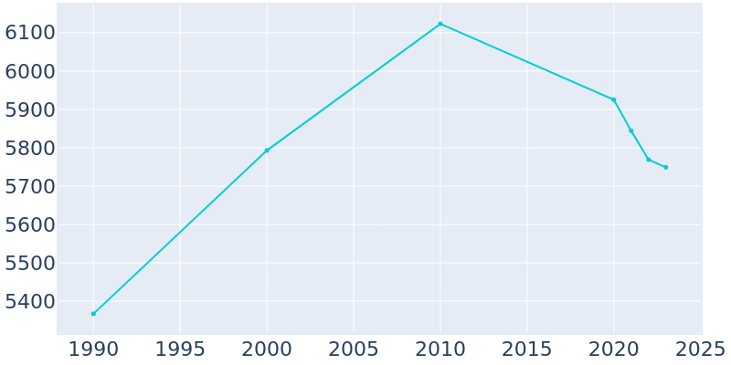 Population Graph For Beardstown, 1990 - 2022