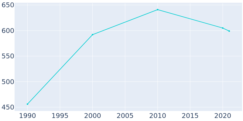 Population Graph For Beasley, 1990 - 2022
