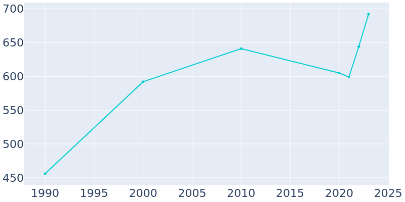 Population Graph For Beasley, 1990 - 2022