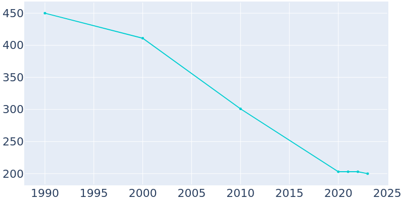 Population Graph For Beatrice, 1990 - 2022