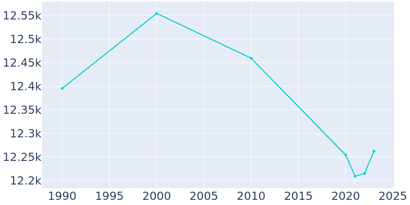 Population Graph For Beatrice, 1990 - 2022