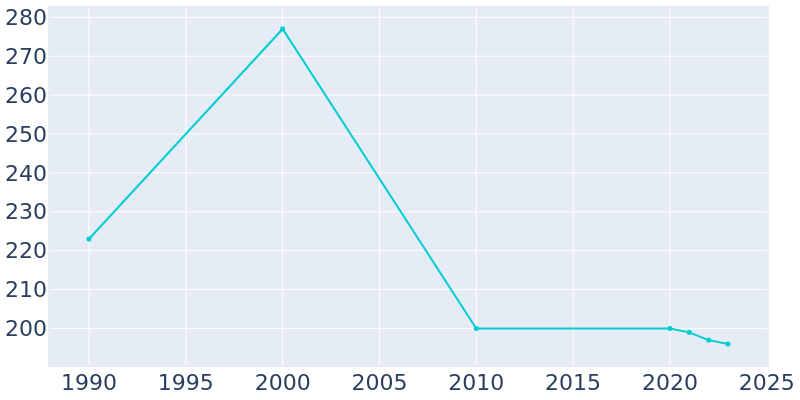 Population Graph For Beattie, 1990 - 2022