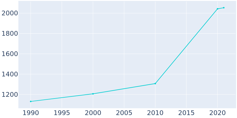 Population Graph For Beattyville, 1990 - 2022
