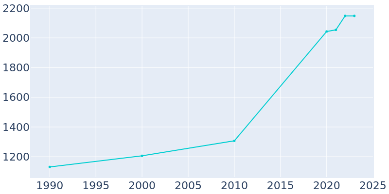 Population Graph For Beattyville, 1990 - 2022