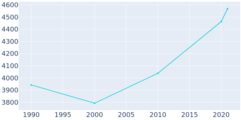 Population Graph For Beaufort, 1990 - 2022
