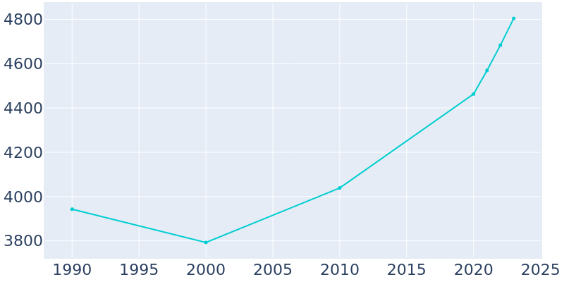 Population Graph For Beaufort, 1990 - 2022