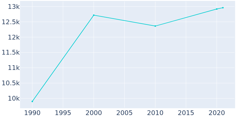 Population Graph For Beaufort, 1990 - 2022