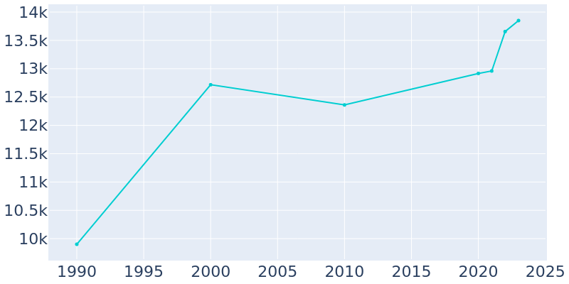 Population Graph For Beaufort, 1990 - 2022