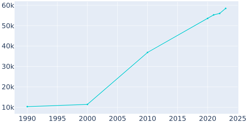 Population Graph For Beaumont, 1990 - 2022