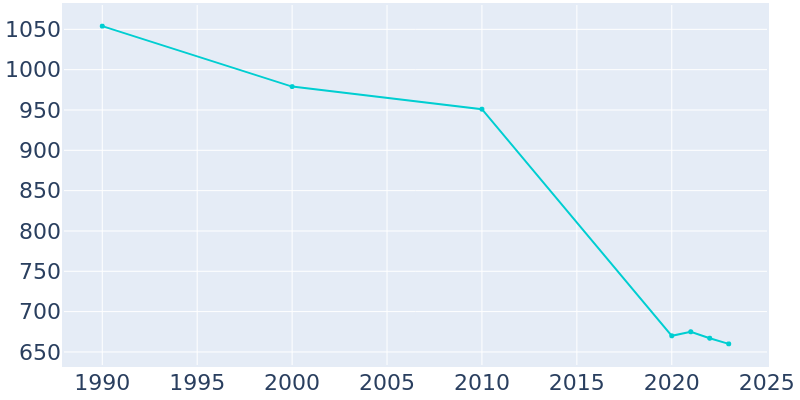 Population Graph For Beaumont, 1990 - 2022