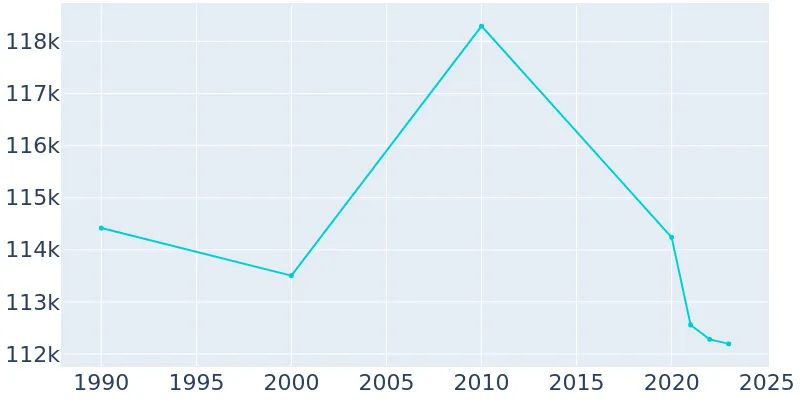 Beaumont Texas Population History 1990 2019