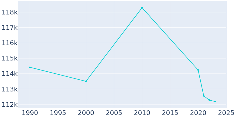 Population Graph For Beaumont, 1990 - 2022