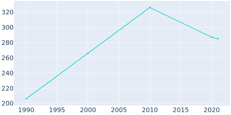 Population Graph For Beauregard, 1990 - 2022