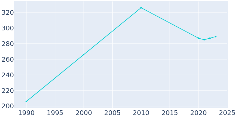 Population Graph For Beauregard, 1990 - 2022