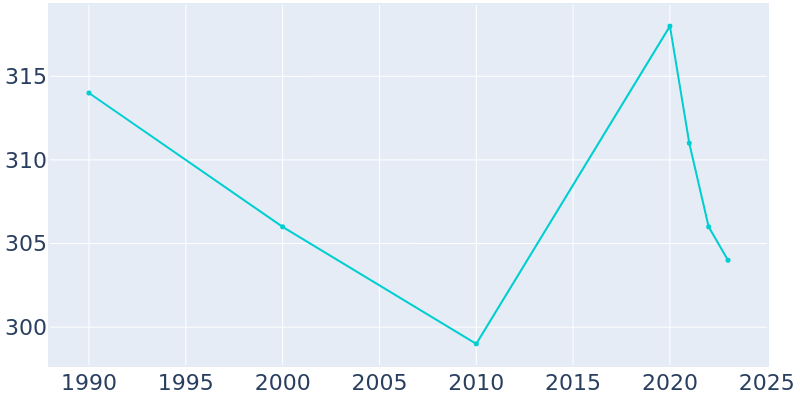 Population Graph For Beaux Arts Village, 1990 - 2022