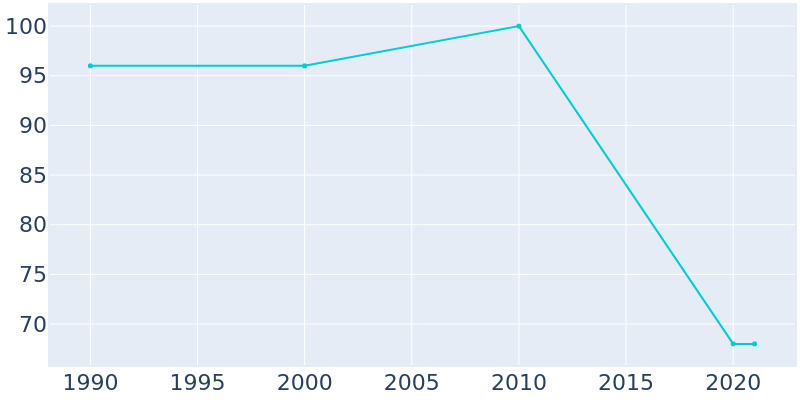 Population Graph For Beaver, 1990 - 2022