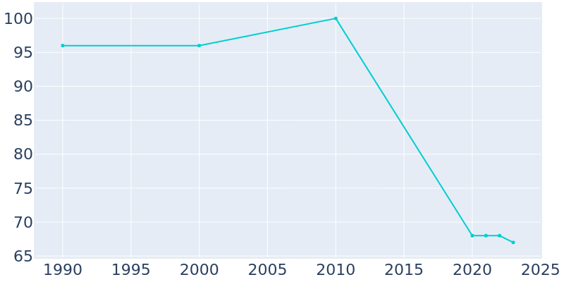 Population Graph For Beaver, 1990 - 2022