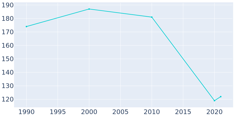 Population Graph For Beaver Bay, 1990 - 2022
