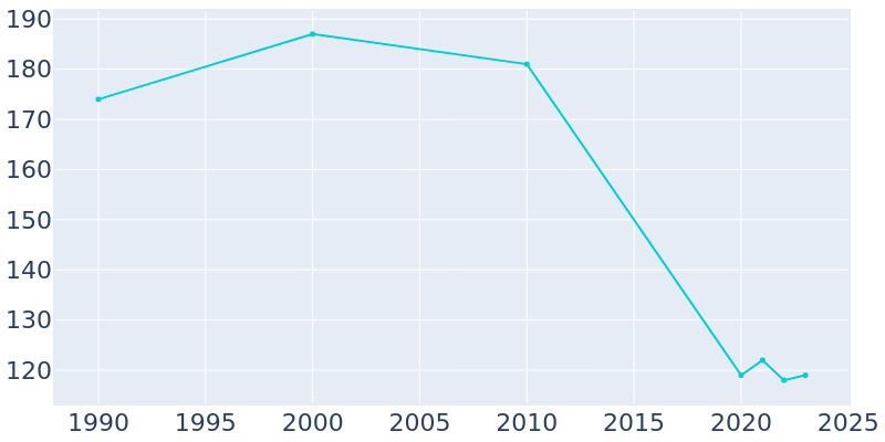 Population Graph For Beaver Bay, 1990 - 2022