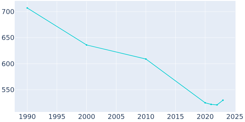 Population Graph For Beaver City, 1990 - 2022