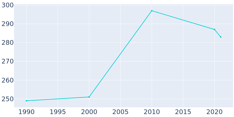 Population Graph For Beaver Creek, 1990 - 2022