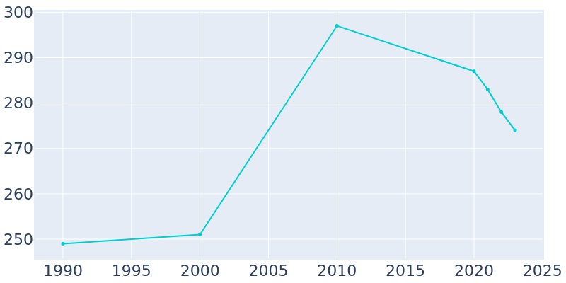 Population Graph For Beaver Creek, 1990 - 2022