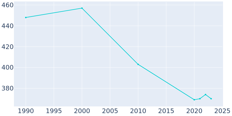 Population Graph For Beaver Crossing, 1990 - 2022