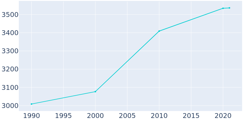 Population Graph For Beaver Dam, 1990 - 2022