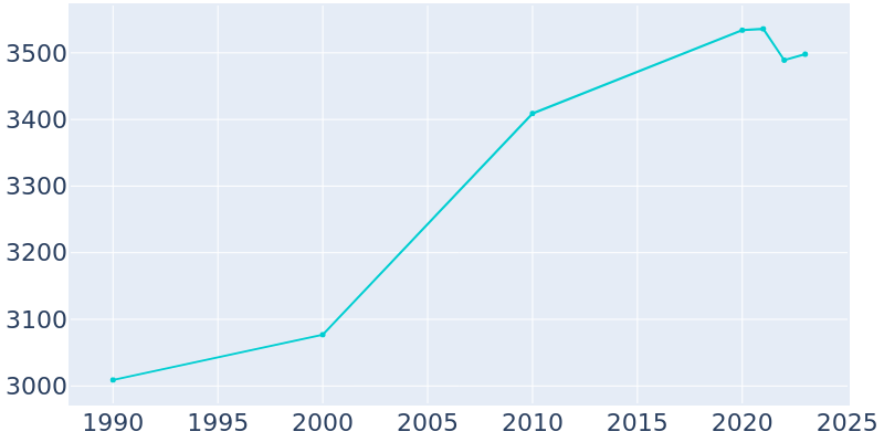 Population Graph For Beaver Dam, 1990 - 2022