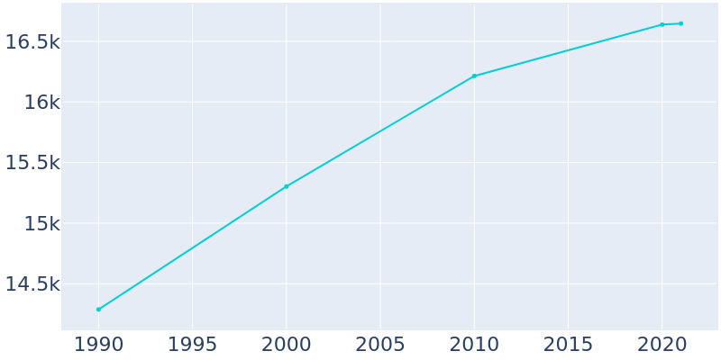 Population Graph For Beaver Dam, 1990 - 2022