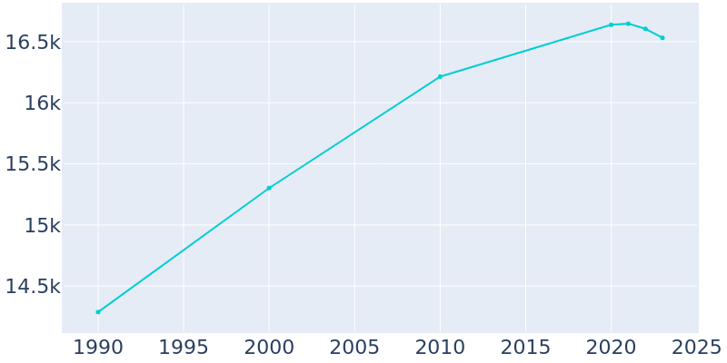 Population Graph For Beaver Dam, 1990 - 2022