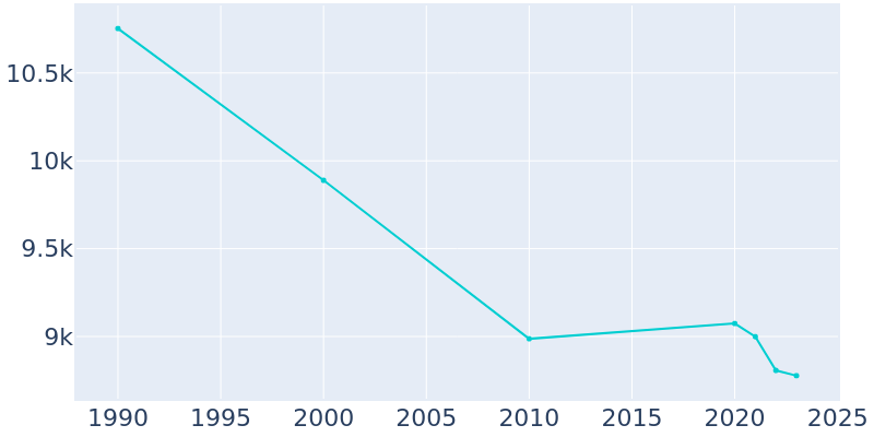 Population Graph For Beaver Falls, 1990 - 2022