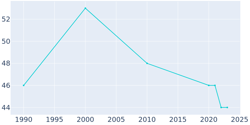 Population Graph For Beaver, 1990 - 2022