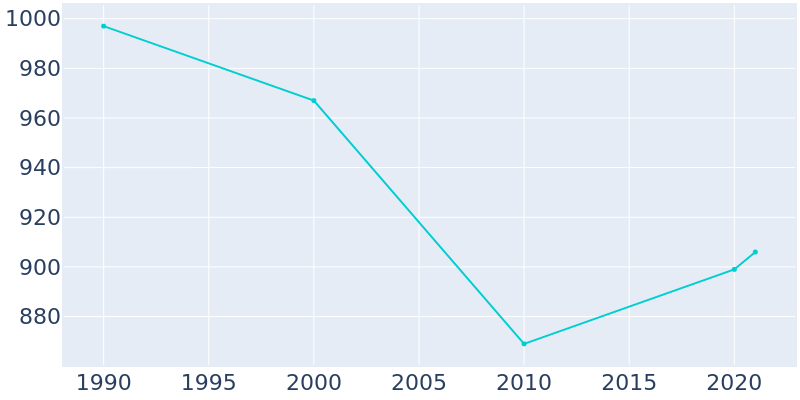 Population Graph For Beaver Meadows, 1990 - 2022
