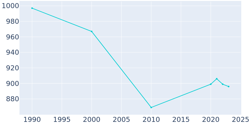 Population Graph For Beaver Meadows, 1990 - 2022