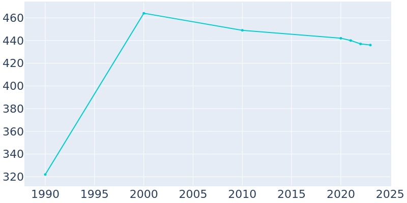 Population Graph For Beaver, 1990 - 2022