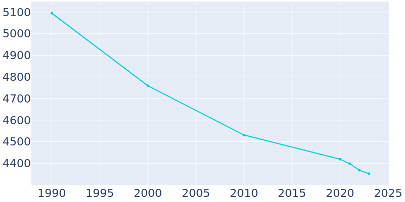 Population Graph For Beaver, 1990 - 2022