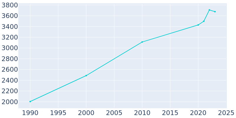 Population Graph For Beaver, 1990 - 2022