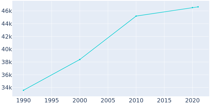 Population Graph For Beavercreek, 1990 - 2022