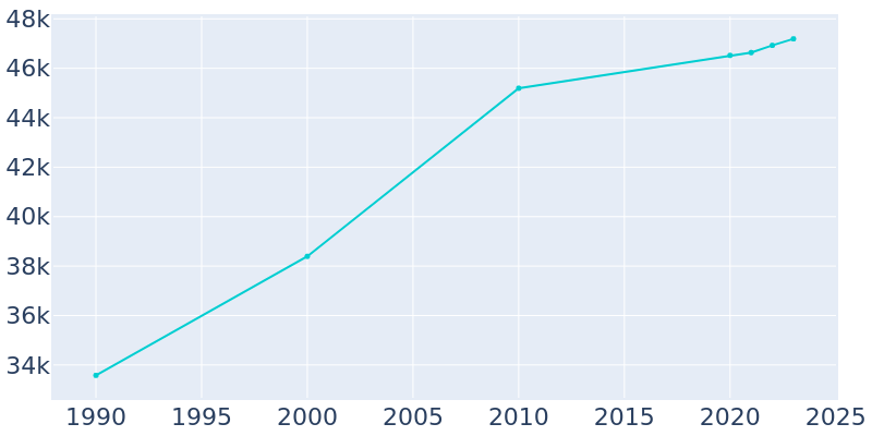 Population Graph For Beavercreek, 1990 - 2022