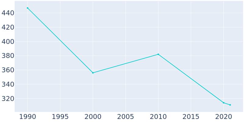 Population Graph For Beaverdam, 1990 - 2022