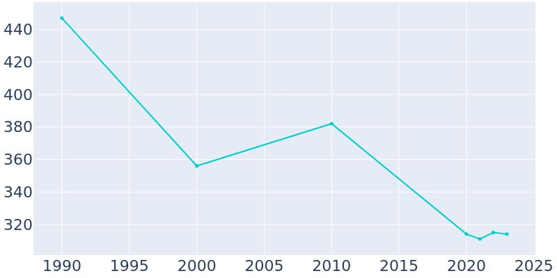 Population Graph For Beaverdam, 1990 - 2022