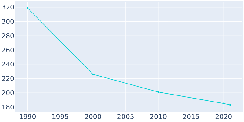 Population Graph For Beaverton, 1990 - 2022
