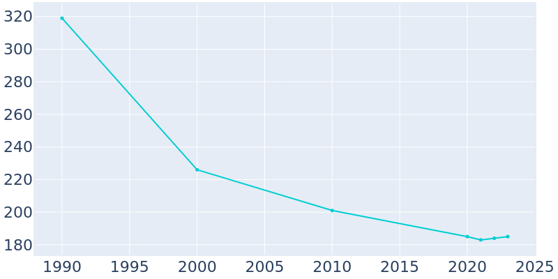 Population Graph For Beaverton, 1990 - 2022