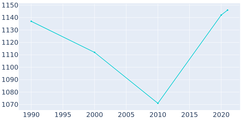 Population Graph For Beaverton, 1990 - 2022