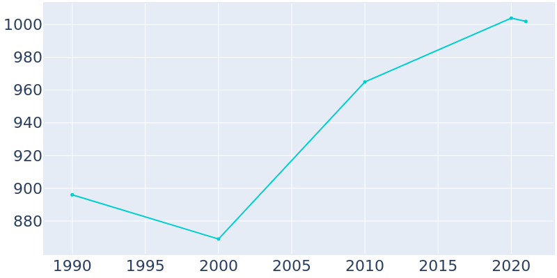 Population Graph For Beavertown, 1990 - 2022