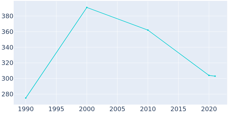 Population Graph For Beaverville, 1990 - 2022